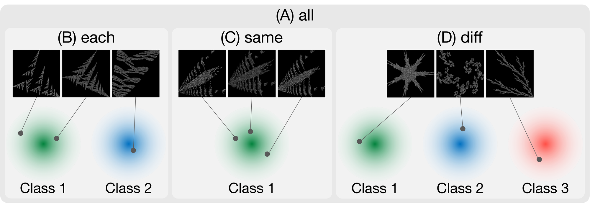 Four candidate filtering strategies: all, each, same, diff
